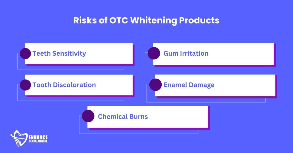 Risks of OTC Whitening Products 