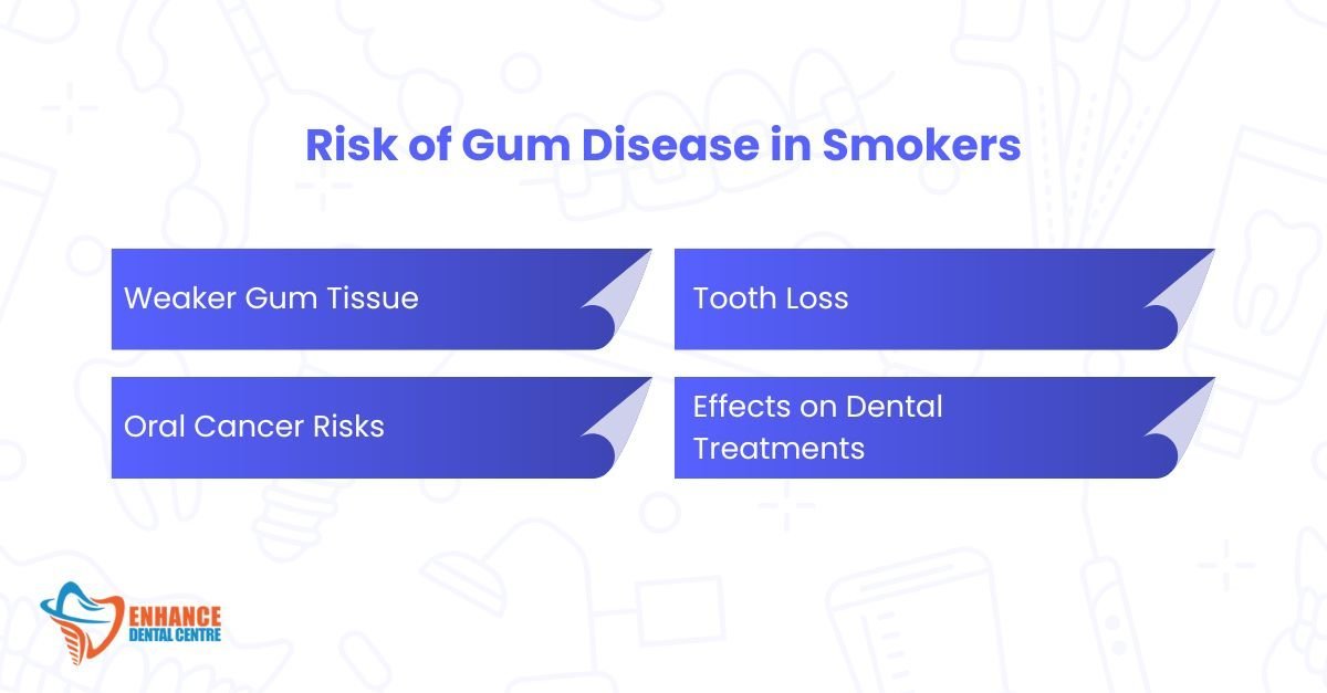 Risk of Gum Disease in Smokers